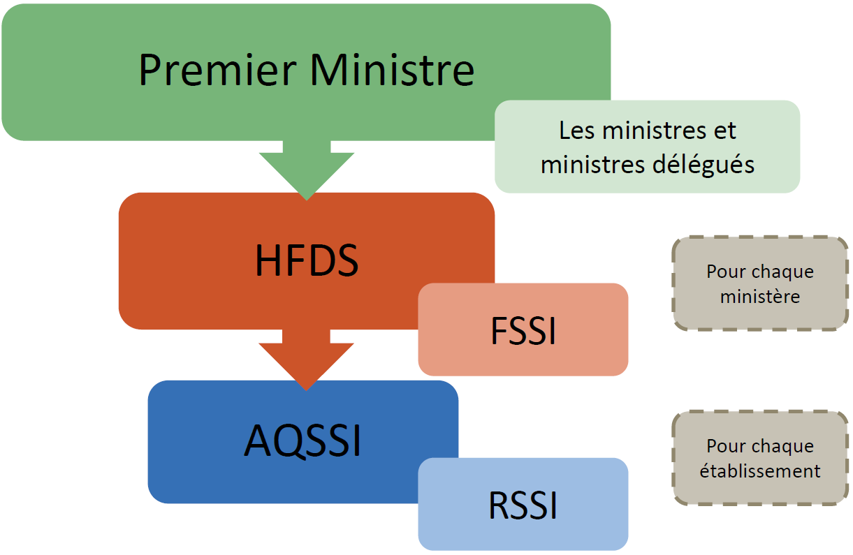 Organigrama de SSi